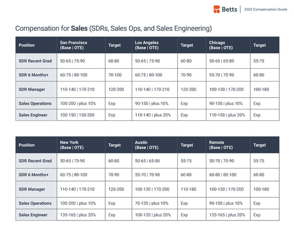 Betts 2022 Compensation Guide - Page 19