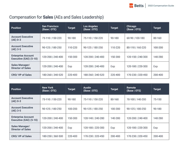 Betts 2022 Compensation Guide - Page 20