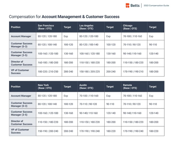 Betts 2022 Compensation Guide - Page 21