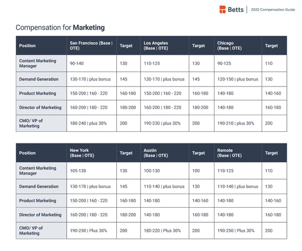 Betts 2022 Compensation Guide - Page 22